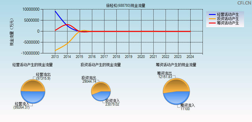 倍轻松(688793)现金流量表图