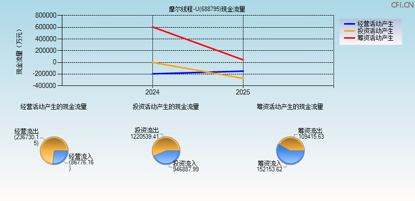 摩尔线程-U(688795)现金流量表图