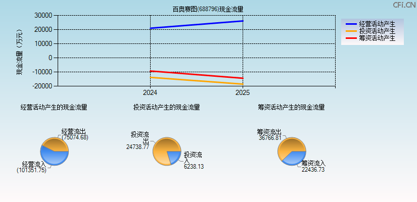 百奥赛图(688796)现金流量表图