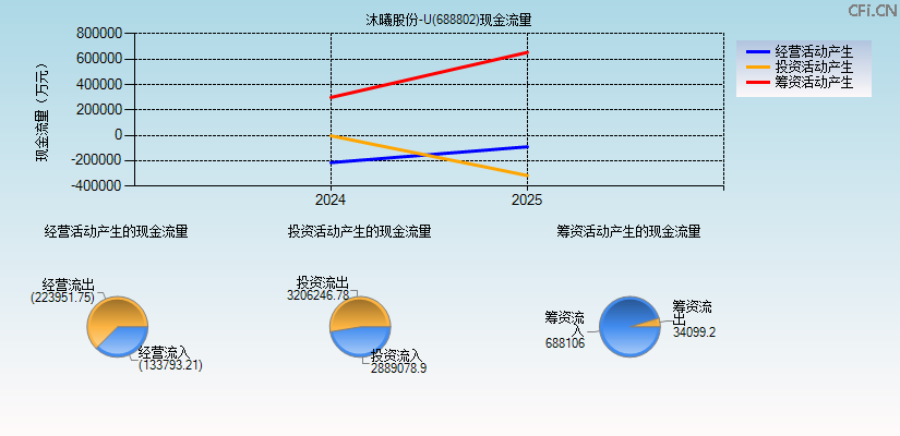 沐曦股份-U(688802)现金流量表图