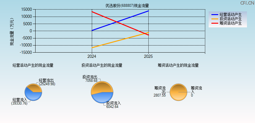 优迅股份(688807)现金流量表图