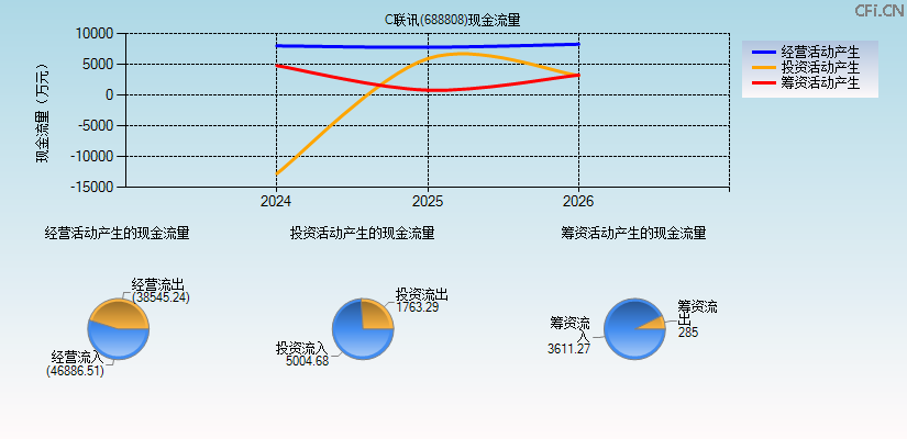 C联讯(688808)现金流量表图