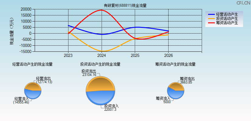 有研复材(688811)现金流量表图
