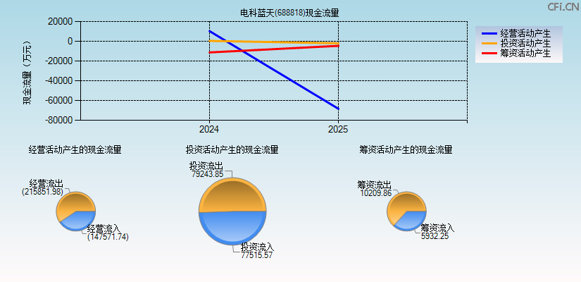 电科蓝天(688818)现金流量表图