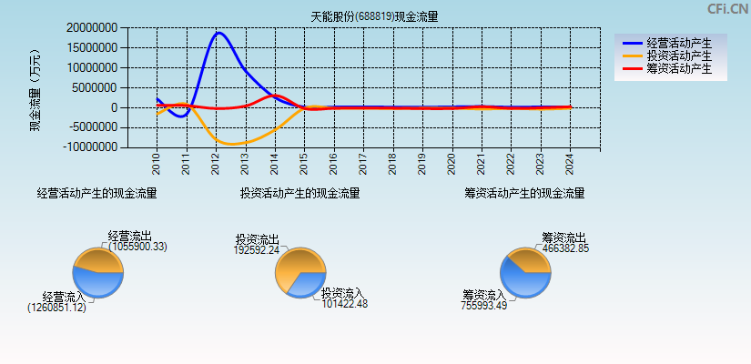 天能股份(688819)现金流量表图