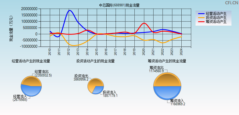 中芯国际(688981)现金流量表图