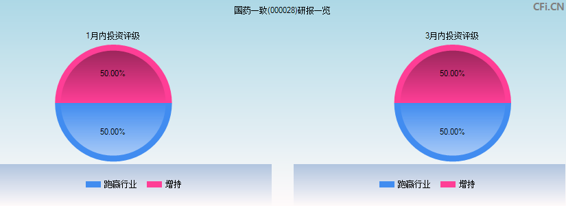 国药一致(000028)研报一览