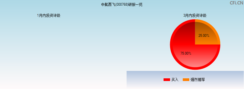 中航西飞(000768)研报一览