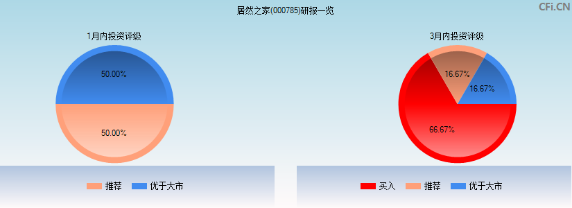 居然之家(000785)研报一览