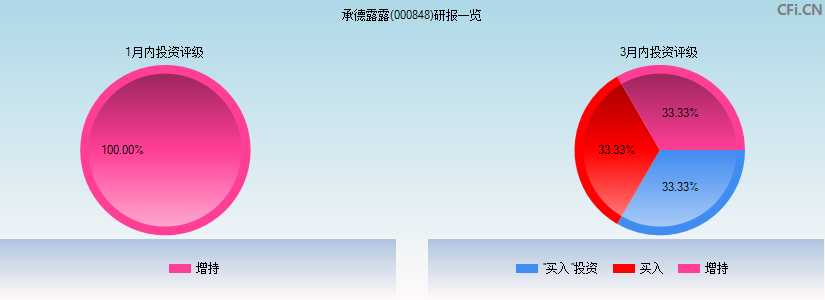 承德露露(000848)研报一览