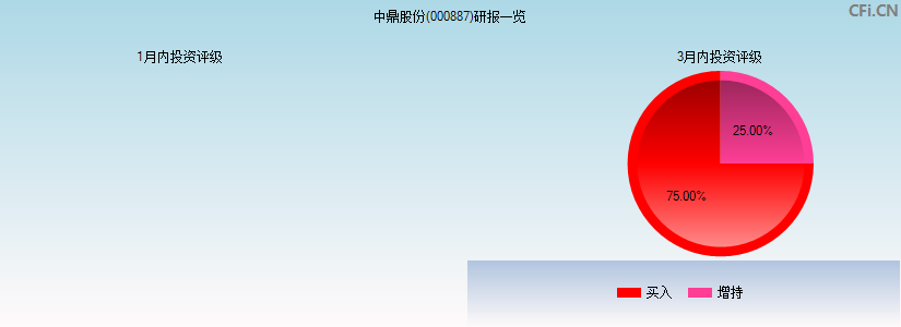 中鼎股份(000887)研报一览