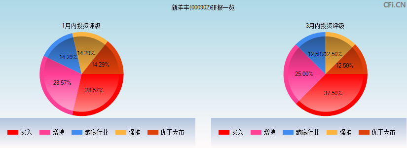 新洋丰(000902)研报一览