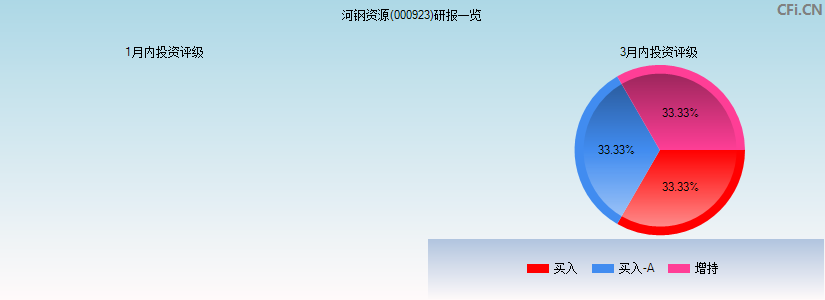 河钢资源(000923)研报一览