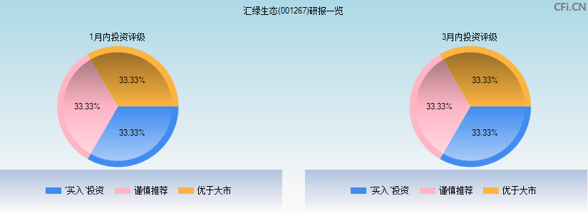 汇绿生态(001267)研报一览