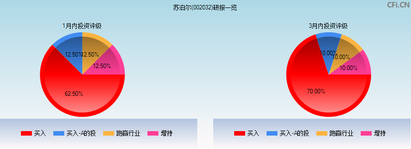 苏泊尔(002032)研报一览
