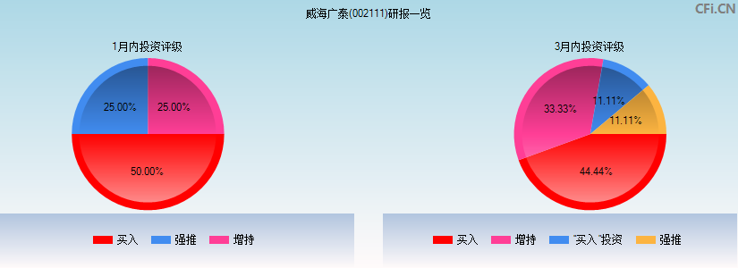 威海广泰(002111)研报一览