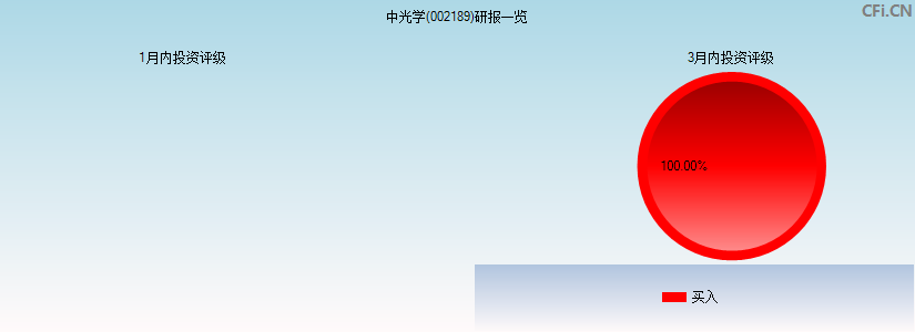 中光学(002189)研报一览