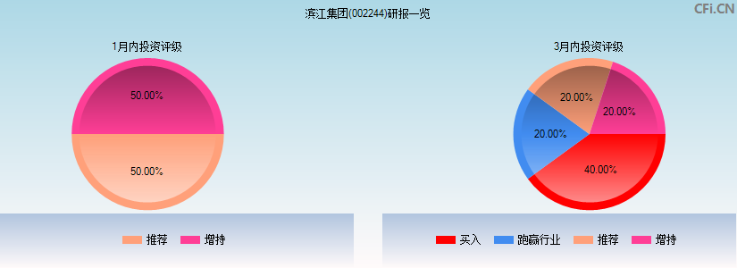 滨江集团(002244)研报一览