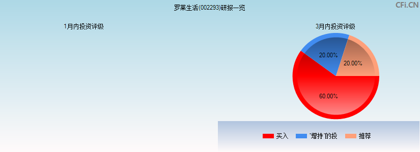 罗莱生活(002293)研报一览