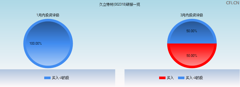 久立特材(002318)研报一览