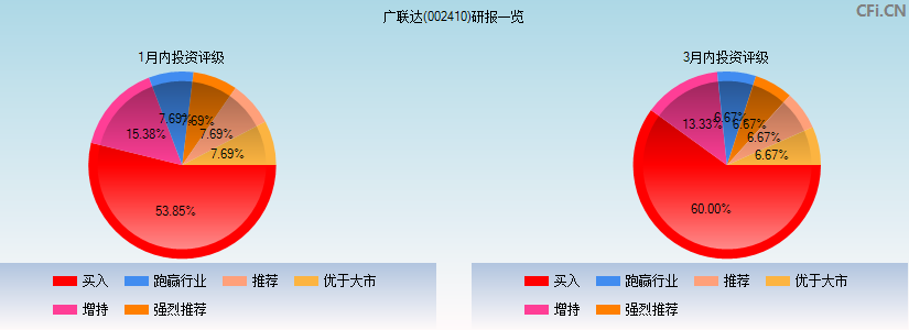 广联达(002410)研报一览