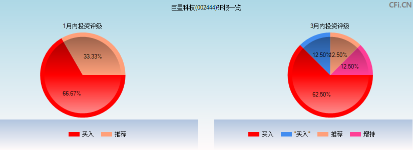 巨星科技(002444)研报一览
