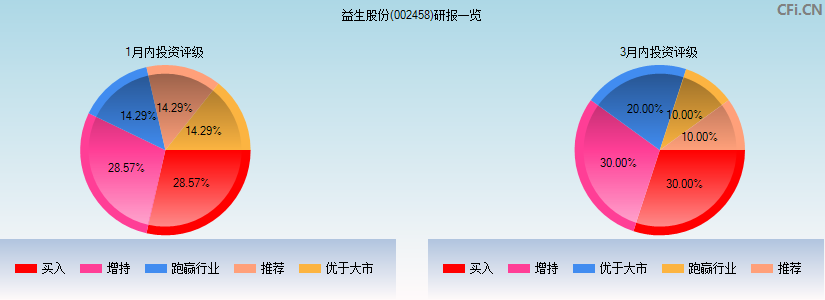 益生股份(002458)研报一览