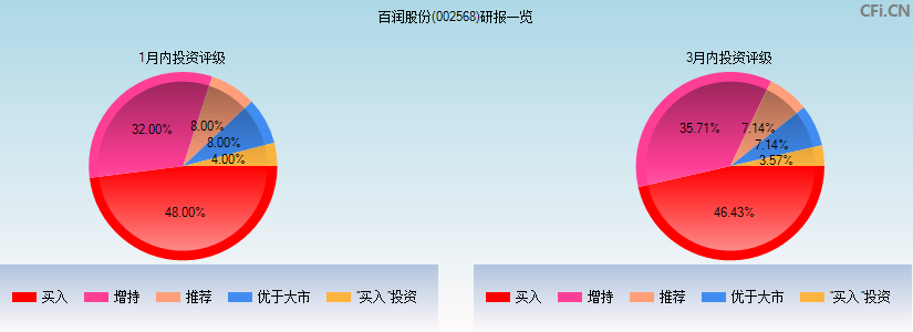 百润股份(002568)研报一览