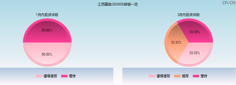 江苏国信(002608)研报一览