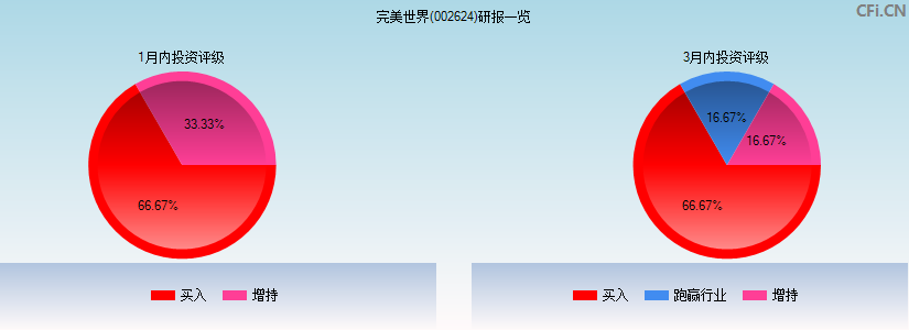 完美世界(002624)研报一览