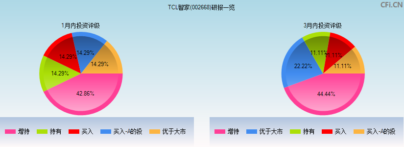 TCL智家(002668)研报一览