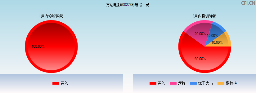 万达电影(002739)研报一览