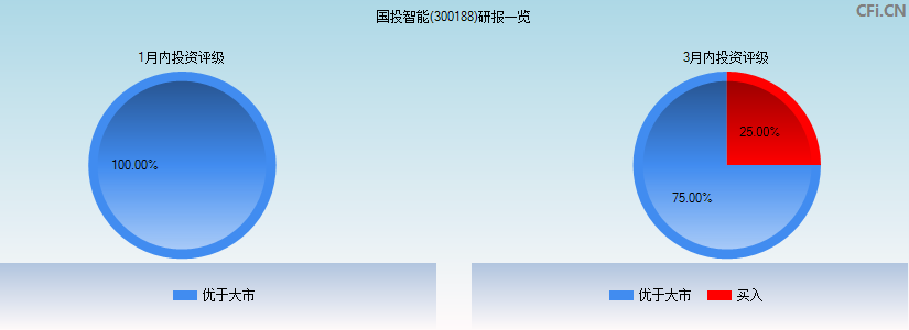 国投智能(300188)研报一览