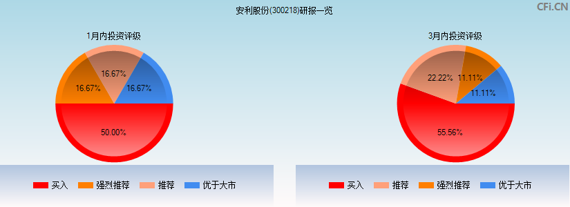 安利股份(300218)研报一览