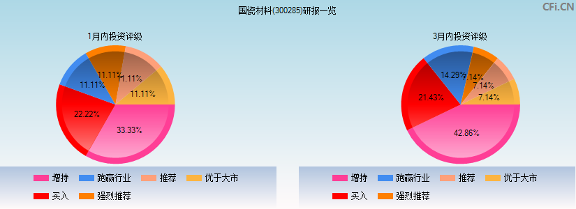 国瓷材料(300285)研报一览