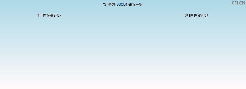 *ST长方(300301)研报一览