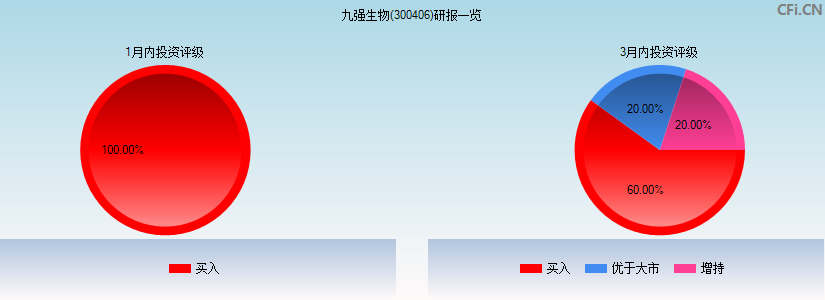 九强生物(300406)研报一览