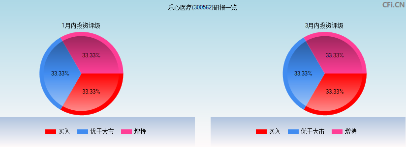 乐心医疗(300562)研报一览