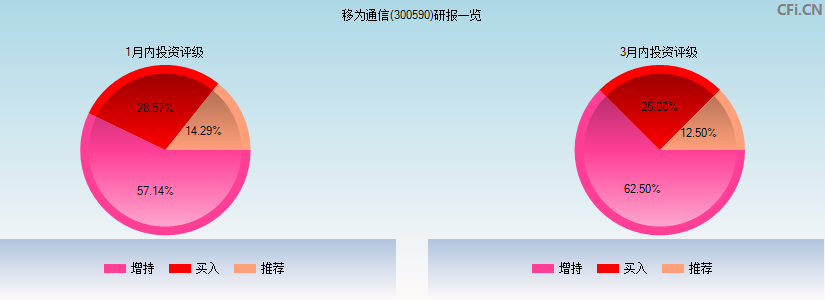 移为通信(300590)研报一览