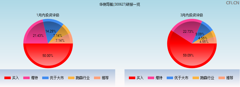 华测导航(300627)研报一览