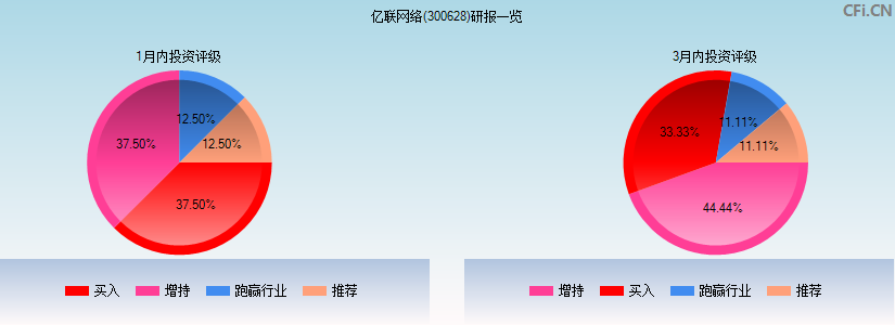 亿联网络(300628)研报一览