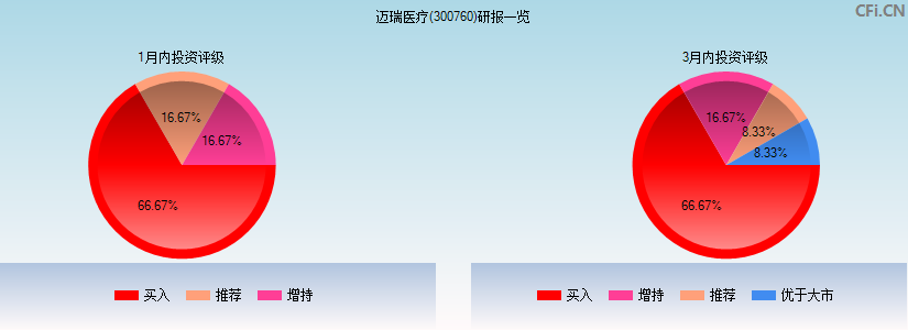 迈瑞医疗(300760)研报一览