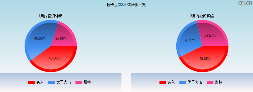 拉卡拉(300773)研报一览