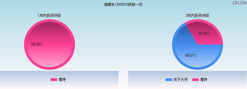 指南针(300803)研报一览