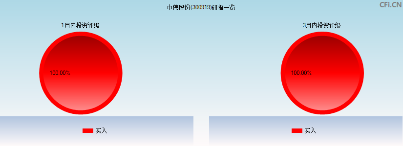 中伟股份(300919)研报一览