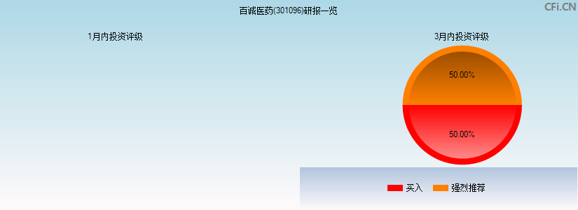 百诚医药(301096)研报一览