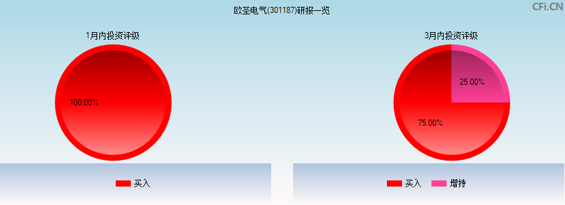 欧圣电气(301187)研报一览