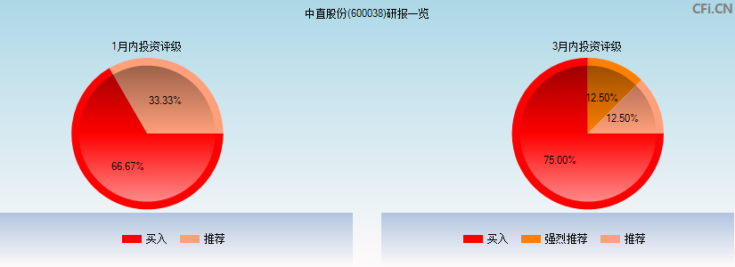 中直股份(600038)研报一览