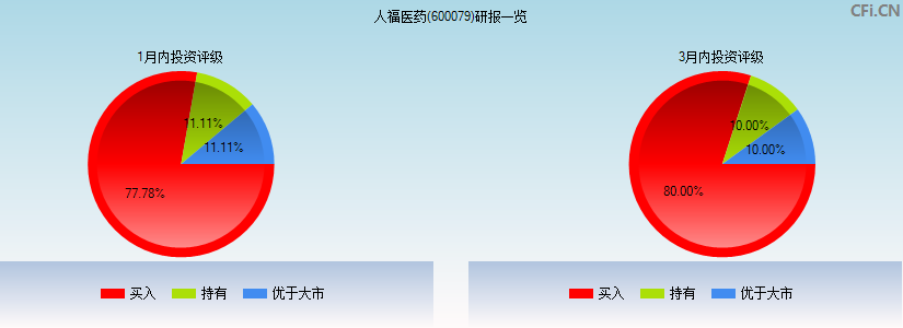 人福医药(600079)研报一览