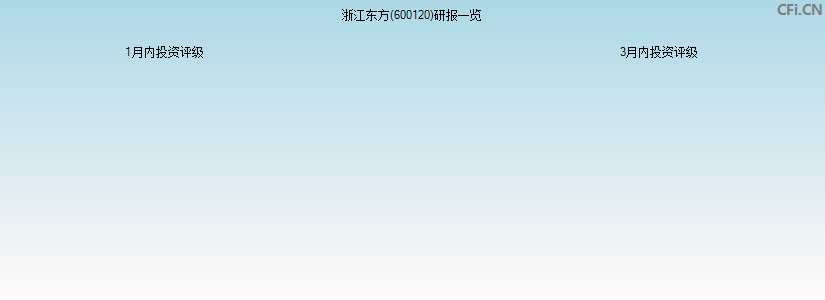 浙江东方(600120)研报一览